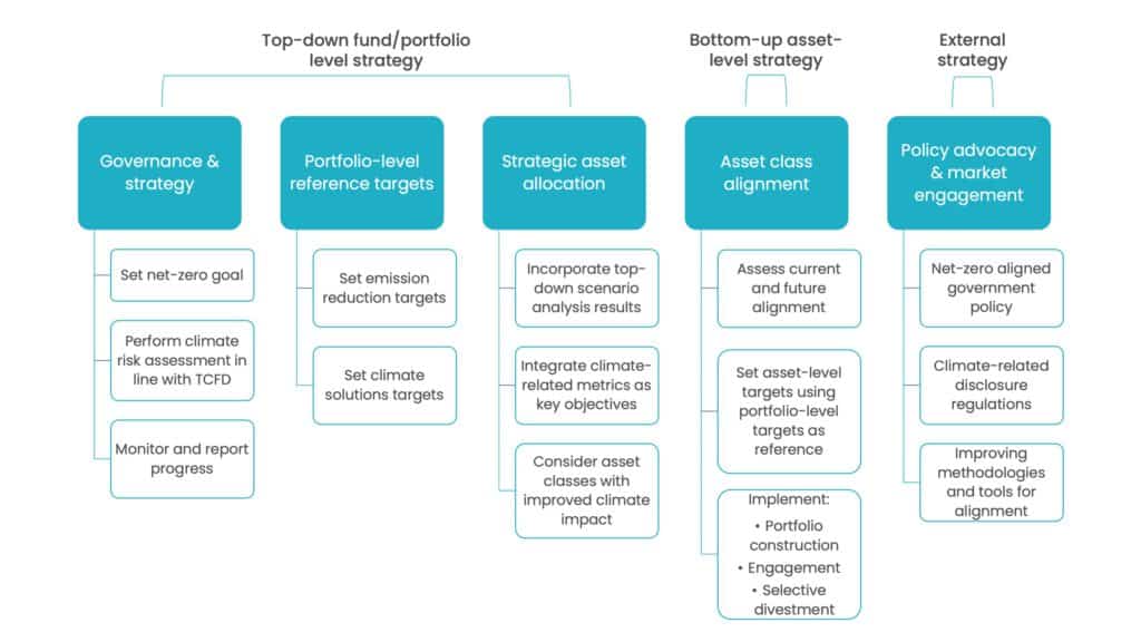 Net-Zero Investment Framework