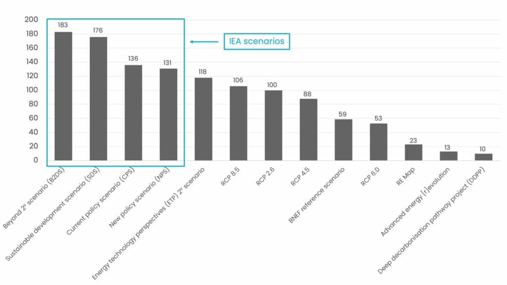Graph of number of signatories using each climate scenario