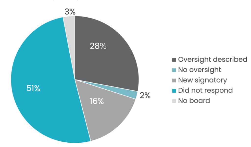 Chart of investor signatories reporting board oversight for climate in 2019