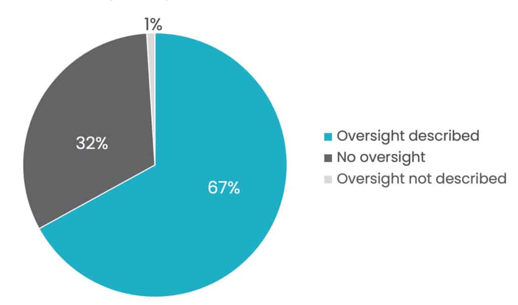 Chart of investor signatories reporting board oversight for climate in 2020