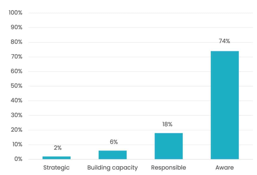 Graph of signatories’ progress towards TCFD implementation