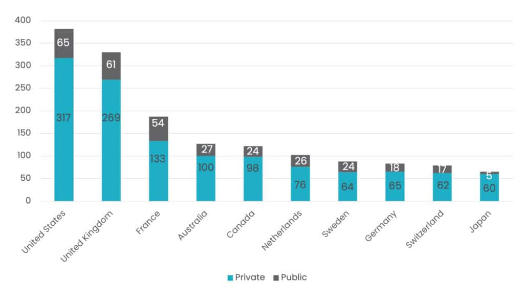 Graph of climate reporting of investor signatories by country