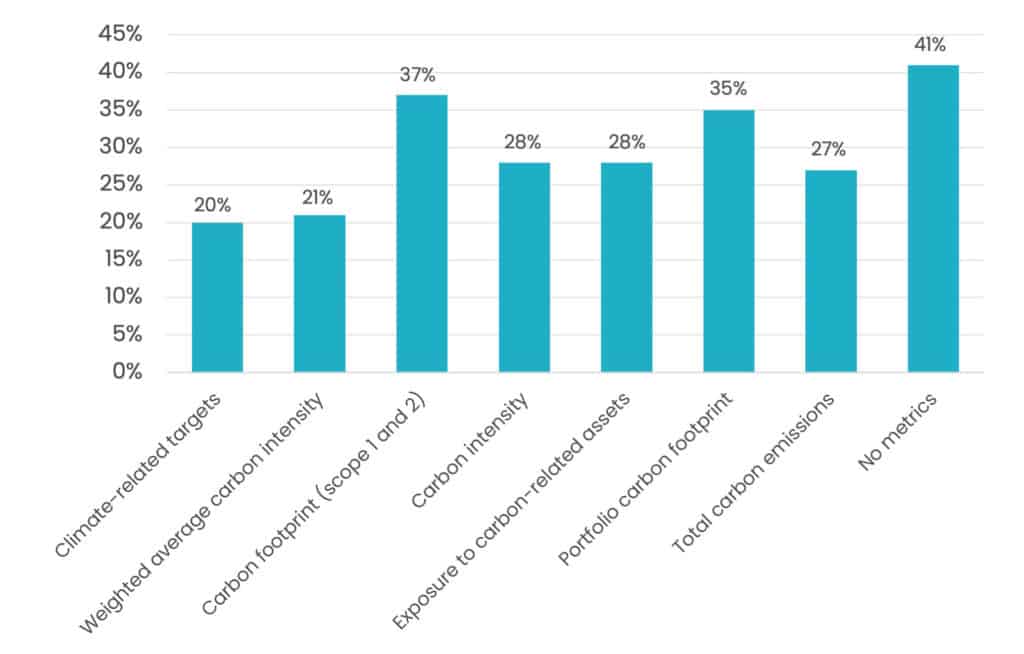 Graph of signatories providing emissions metrics details